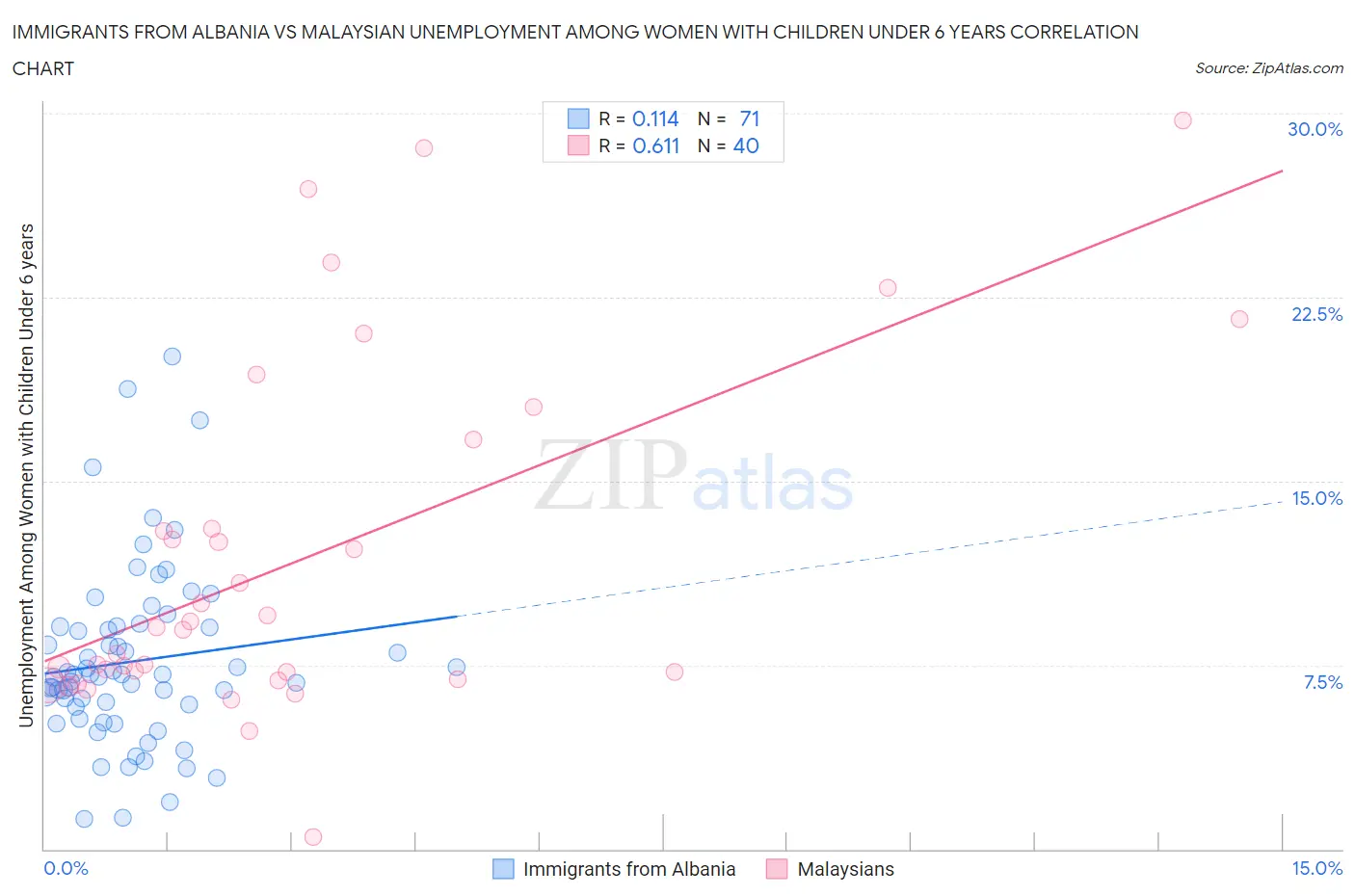 Immigrants from Albania vs Malaysian Unemployment Among Women with Children Under 6 years