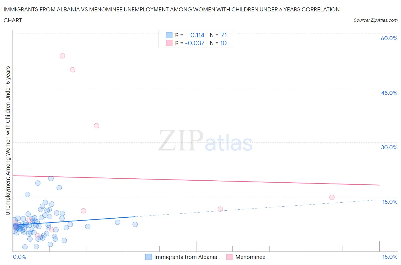 Immigrants from Albania vs Menominee Unemployment Among Women with Children Under 6 years
