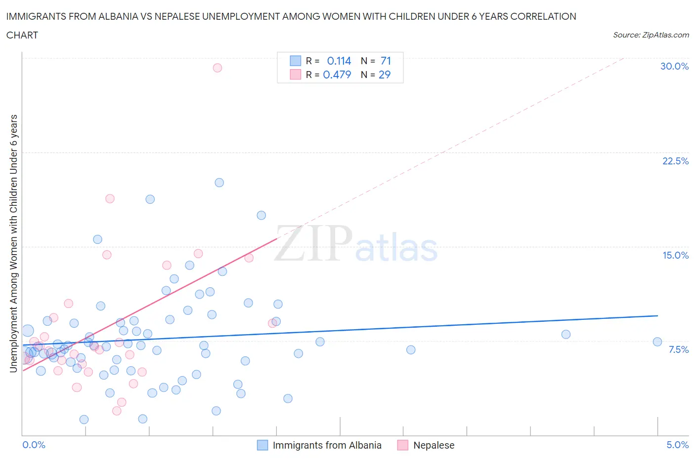 Immigrants from Albania vs Nepalese Unemployment Among Women with Children Under 6 years