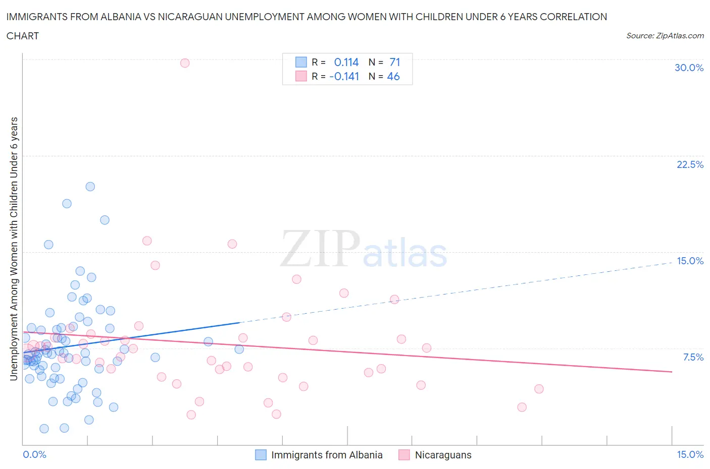 Immigrants from Albania vs Nicaraguan Unemployment Among Women with Children Under 6 years