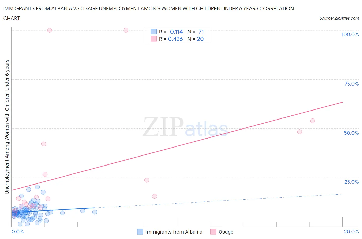 Immigrants from Albania vs Osage Unemployment Among Women with Children Under 6 years
