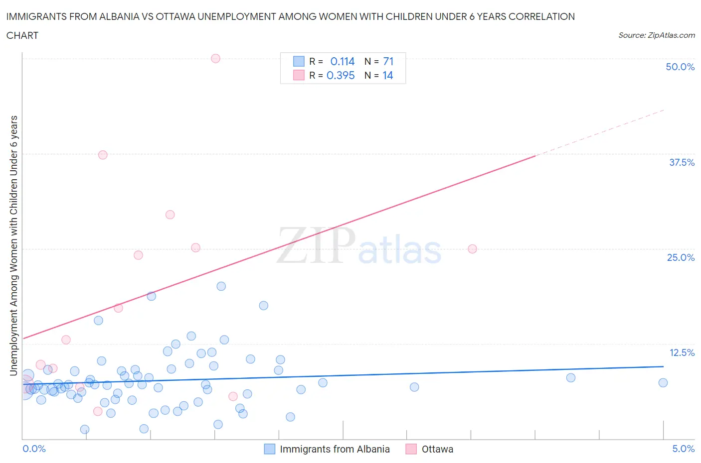 Immigrants from Albania vs Ottawa Unemployment Among Women with Children Under 6 years