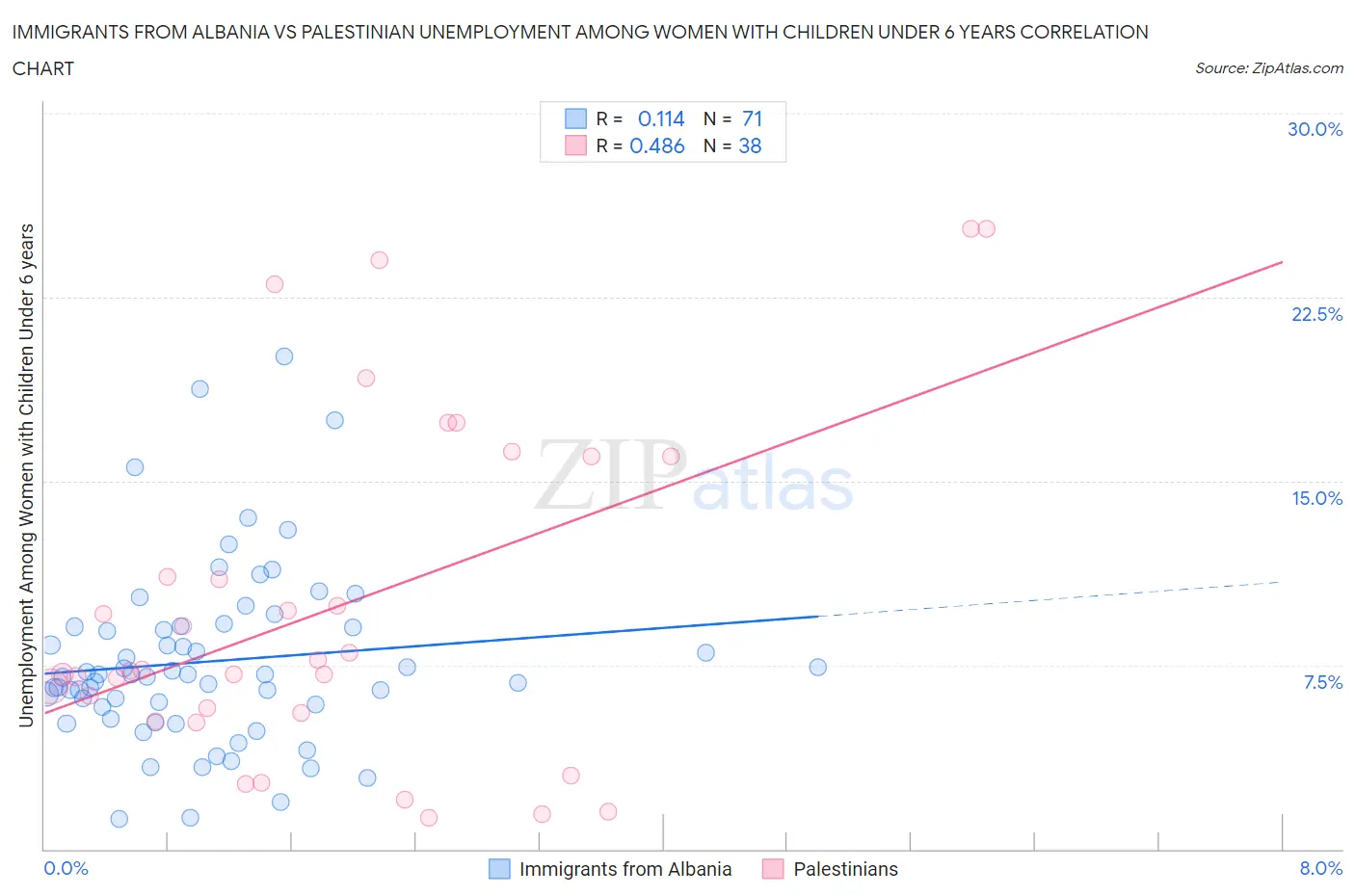 Immigrants from Albania vs Palestinian Unemployment Among Women with Children Under 6 years