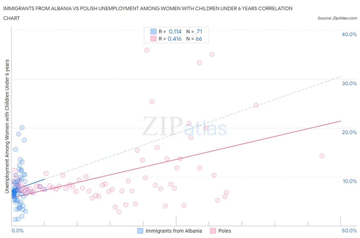 Immigrants from Albania vs Polish Unemployment Among Women with Children Under 6 years