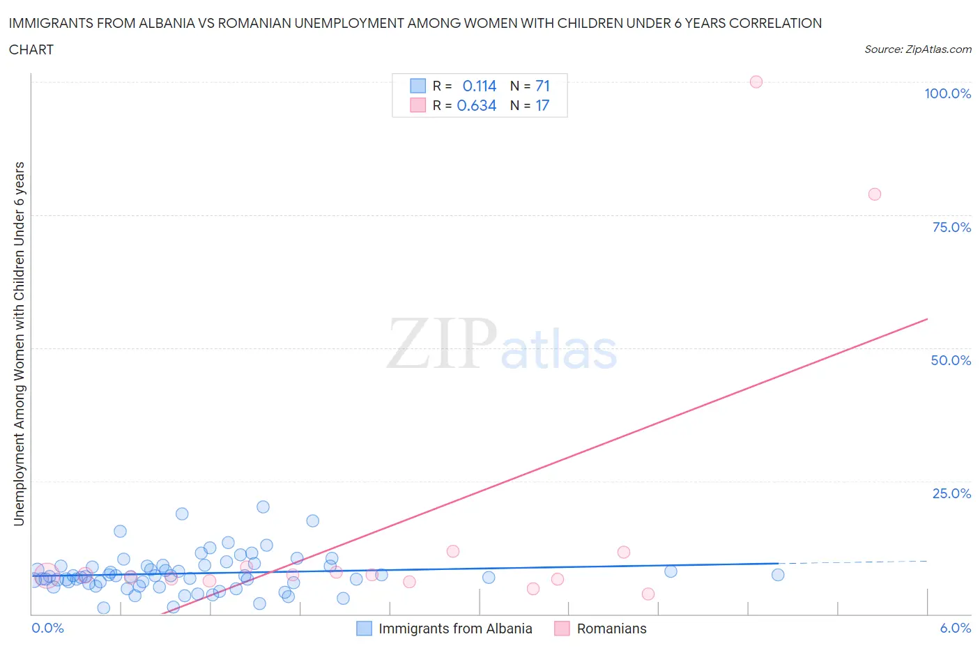 Immigrants from Albania vs Romanian Unemployment Among Women with Children Under 6 years