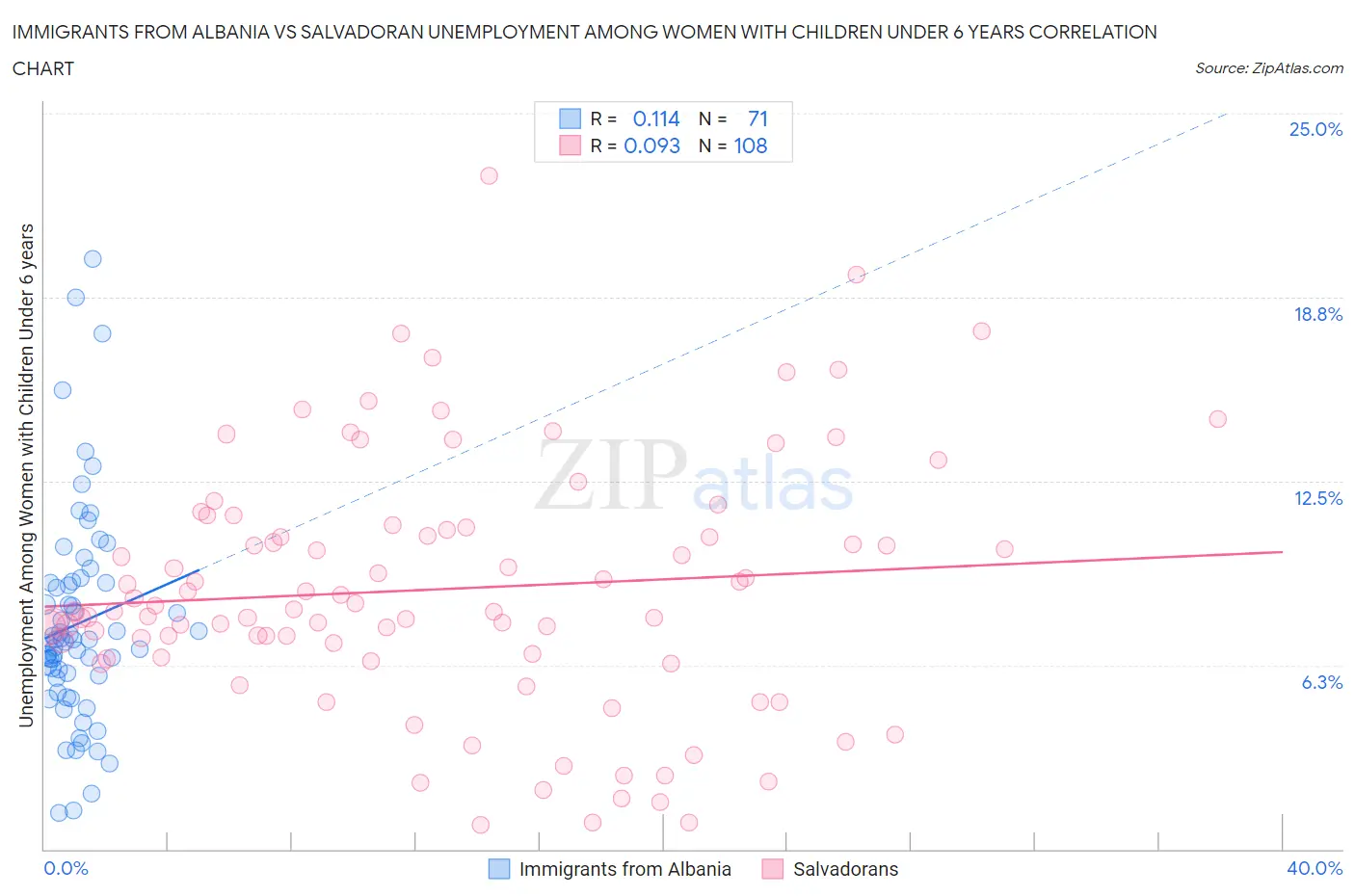 Immigrants from Albania vs Salvadoran Unemployment Among Women with Children Under 6 years