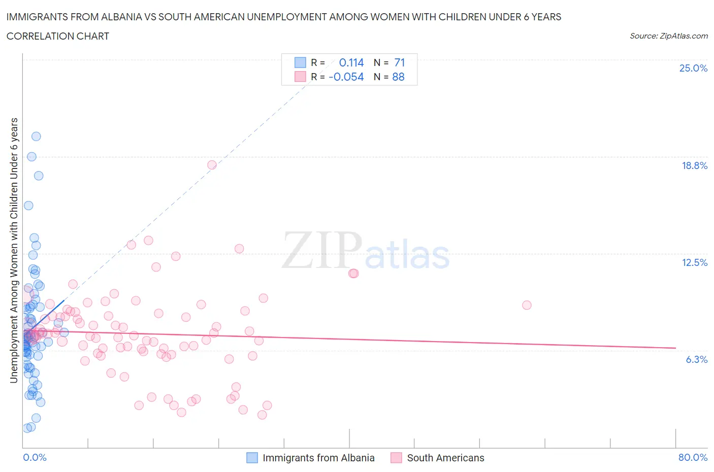 Immigrants from Albania vs South American Unemployment Among Women with Children Under 6 years
