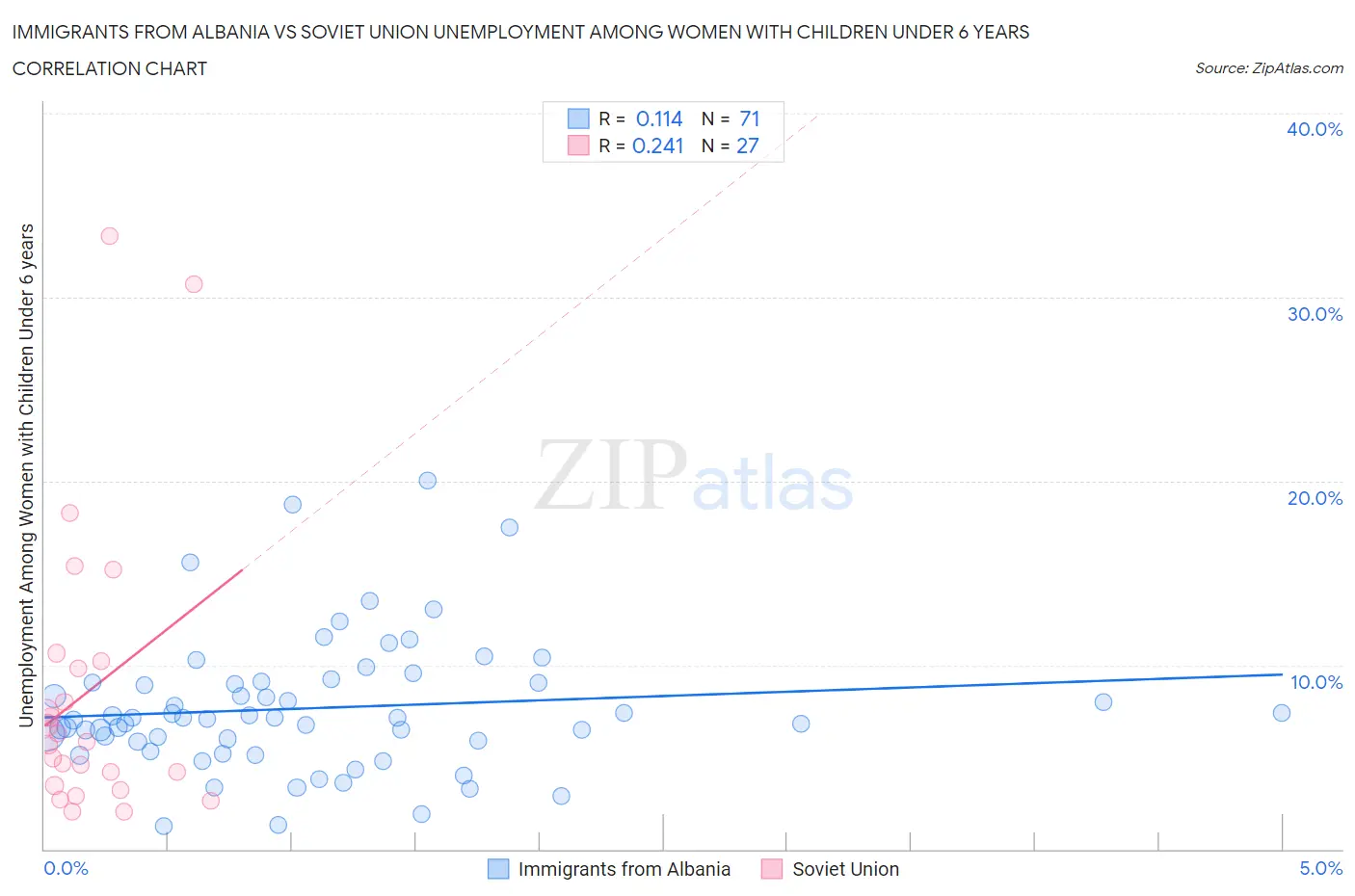 Immigrants from Albania vs Soviet Union Unemployment Among Women with Children Under 6 years