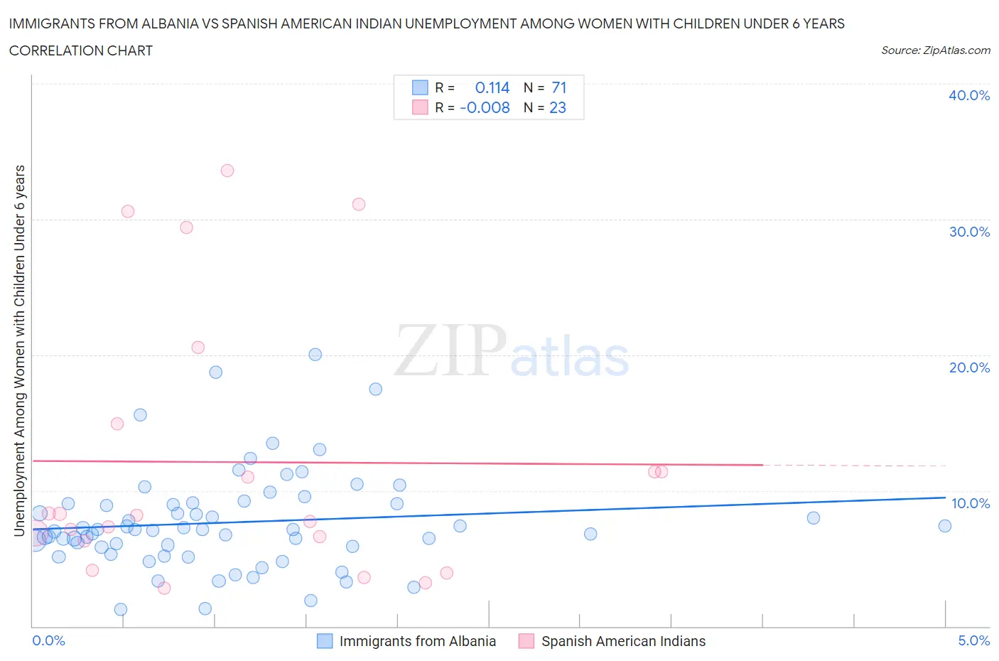 Immigrants from Albania vs Spanish American Indian Unemployment Among Women with Children Under 6 years