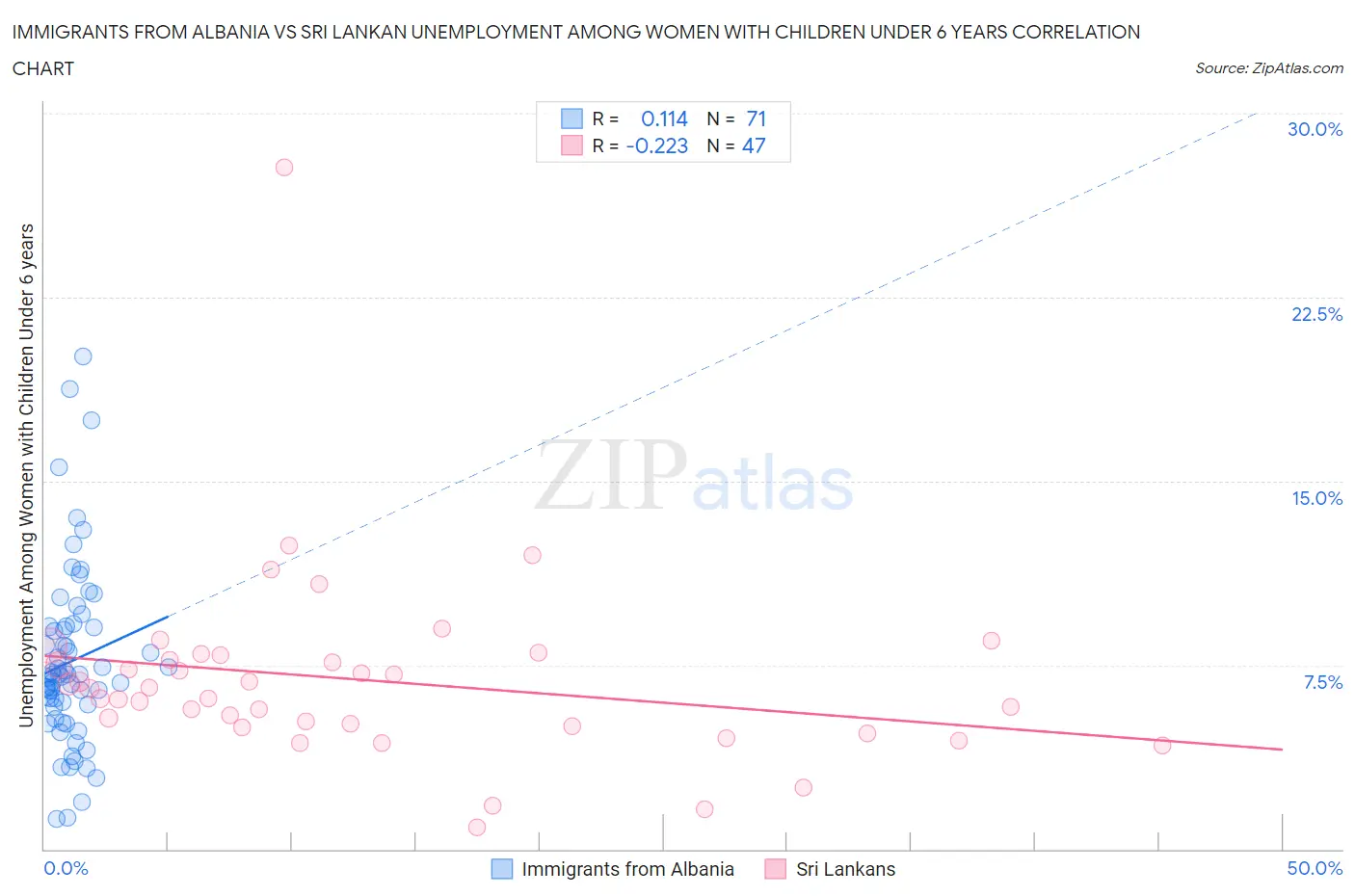 Immigrants from Albania vs Sri Lankan Unemployment Among Women with Children Under 6 years