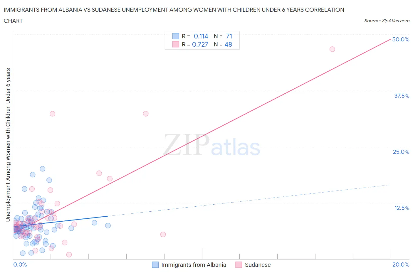 Immigrants from Albania vs Sudanese Unemployment Among Women with Children Under 6 years
