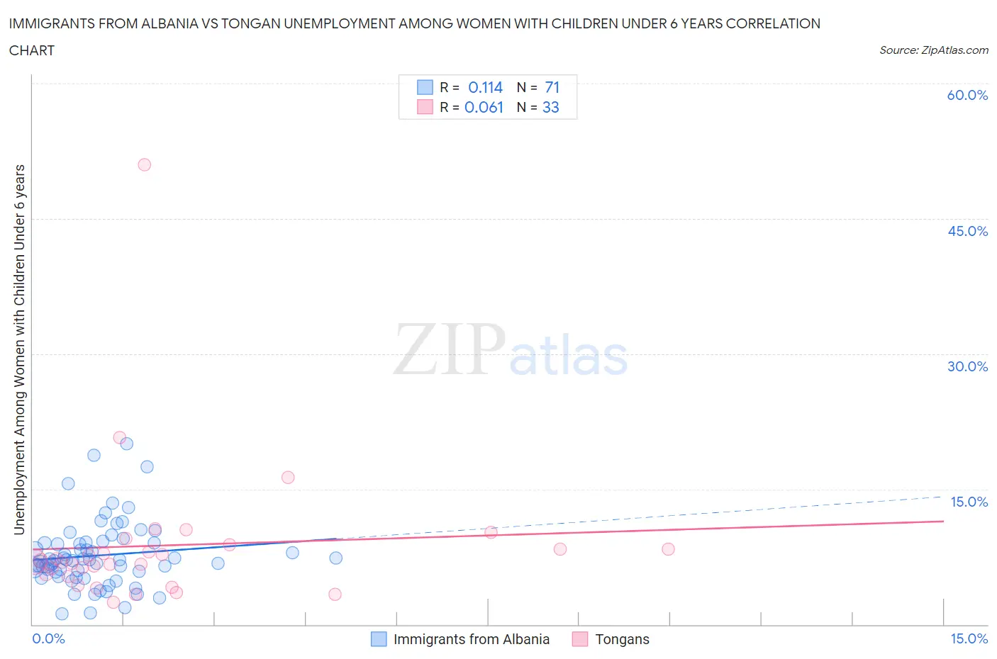 Immigrants from Albania vs Tongan Unemployment Among Women with Children Under 6 years
