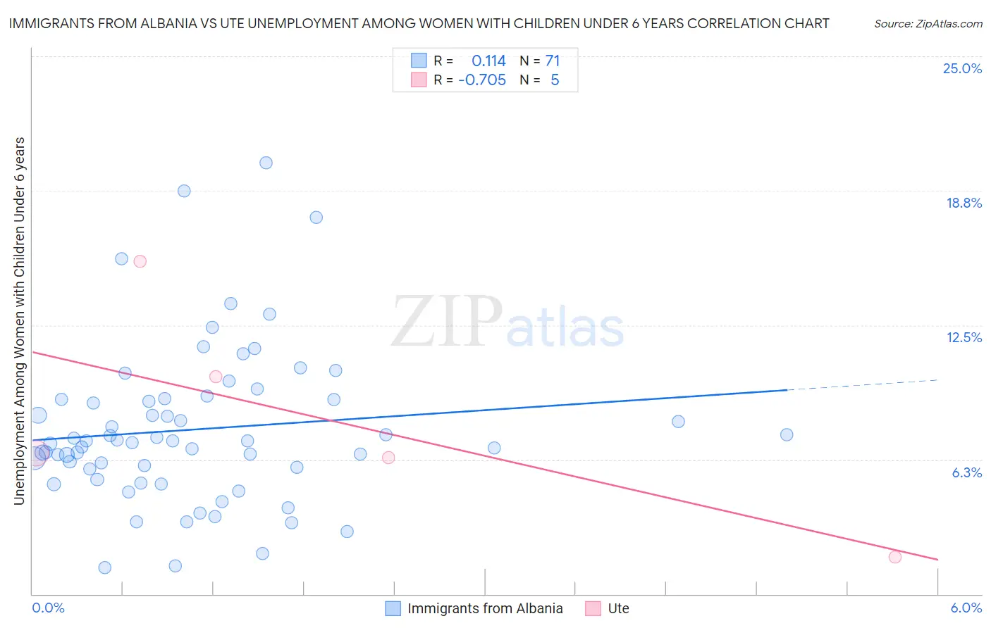 Immigrants from Albania vs Ute Unemployment Among Women with Children Under 6 years