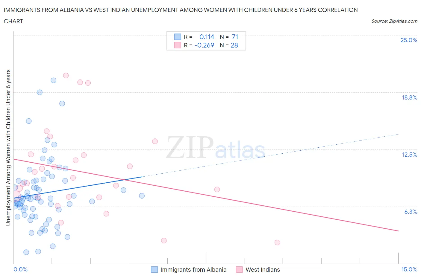 Immigrants from Albania vs West Indian Unemployment Among Women with Children Under 6 years