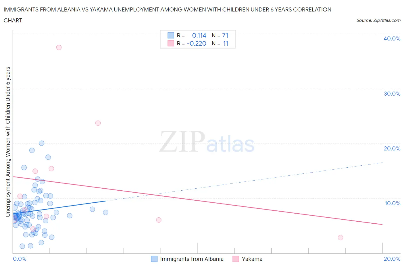 Immigrants from Albania vs Yakama Unemployment Among Women with Children Under 6 years