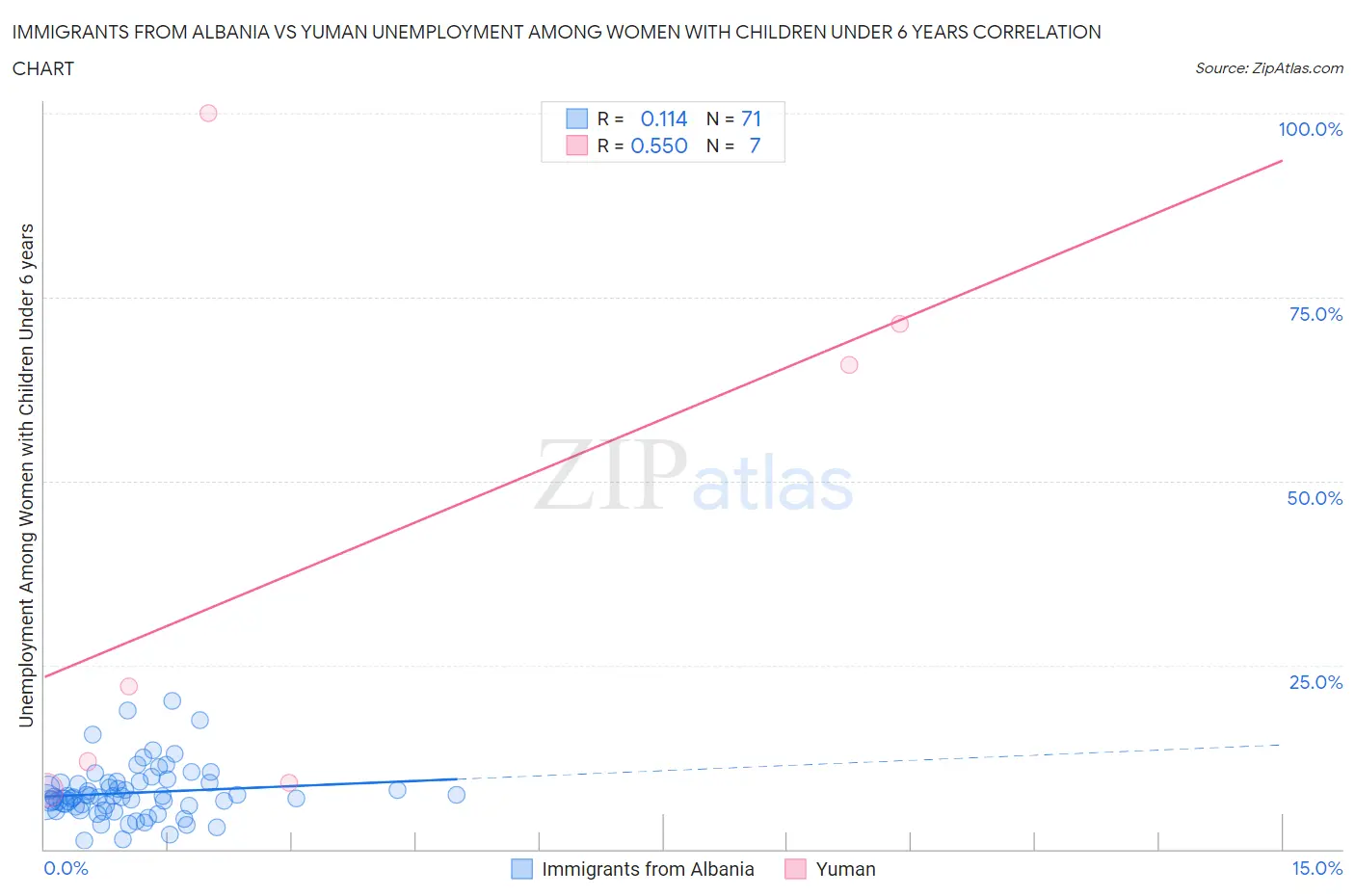 Immigrants from Albania vs Yuman Unemployment Among Women with Children Under 6 years