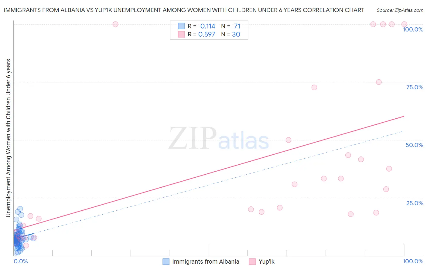 Immigrants from Albania vs Yup'ik Unemployment Among Women with Children Under 6 years