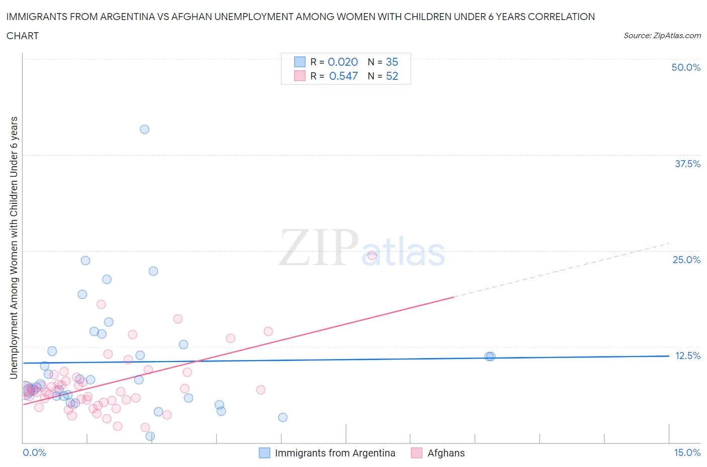 Immigrants from Argentina vs Afghan Unemployment Among Women with Children Under 6 years