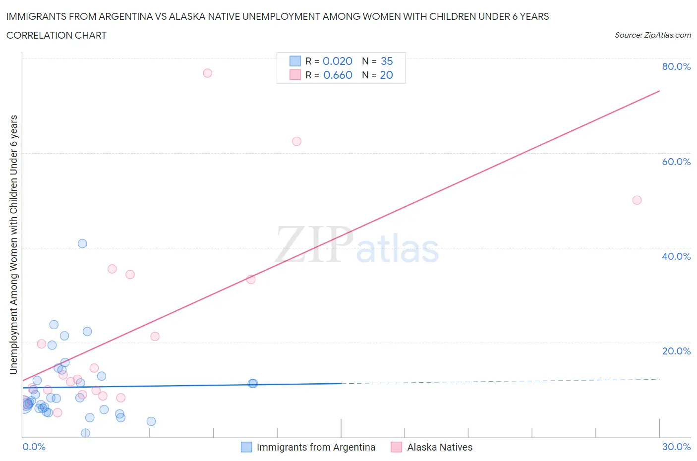 Immigrants from Argentina vs Alaska Native Unemployment Among Women with Children Under 6 years