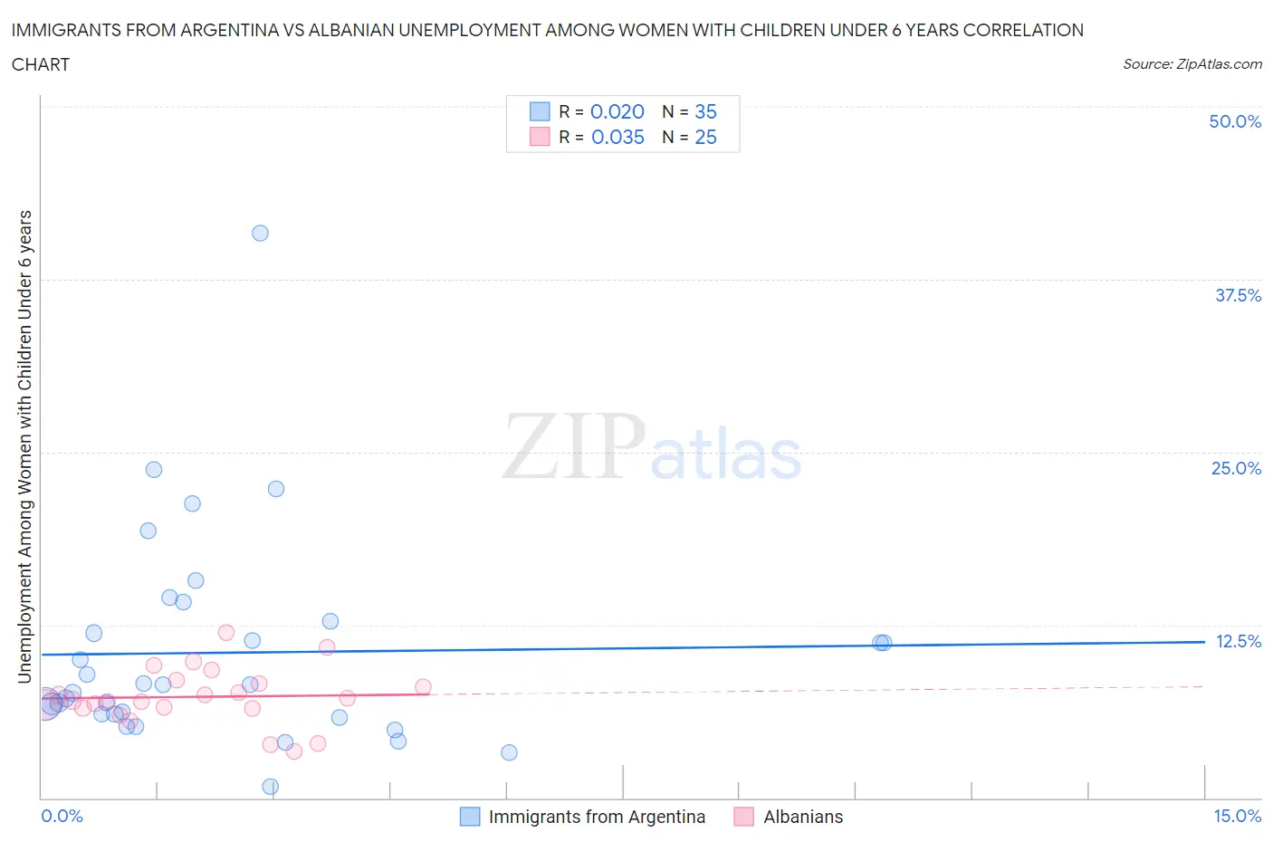 Immigrants from Argentina vs Albanian Unemployment Among Women with Children Under 6 years