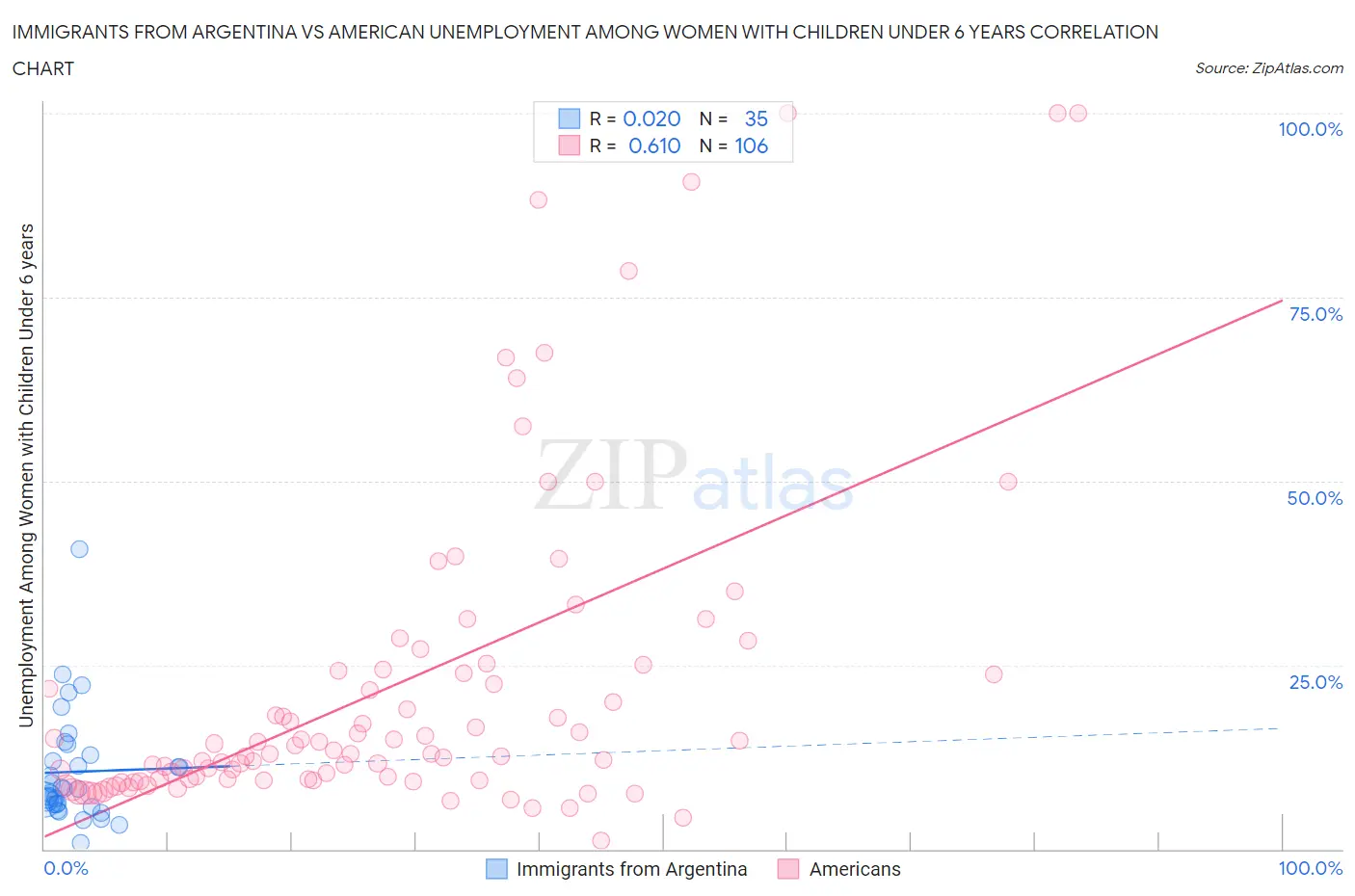 Immigrants from Argentina vs American Unemployment Among Women with Children Under 6 years