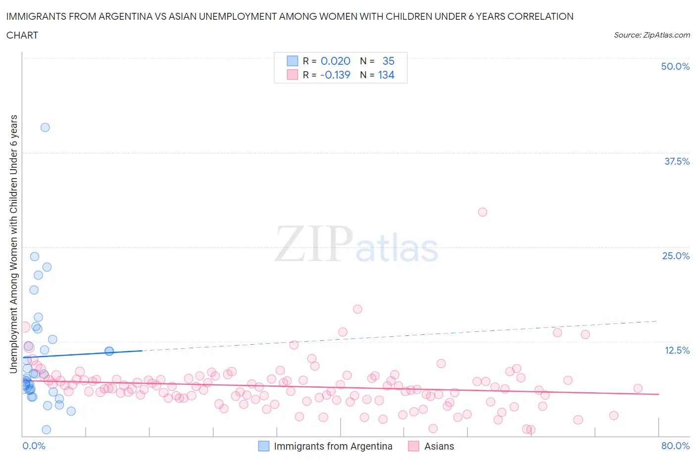 Immigrants from Argentina vs Asian Unemployment Among Women with Children Under 6 years