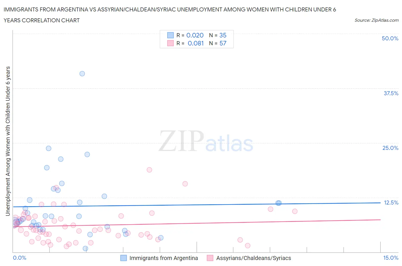 Immigrants from Argentina vs Assyrian/Chaldean/Syriac Unemployment Among Women with Children Under 6 years