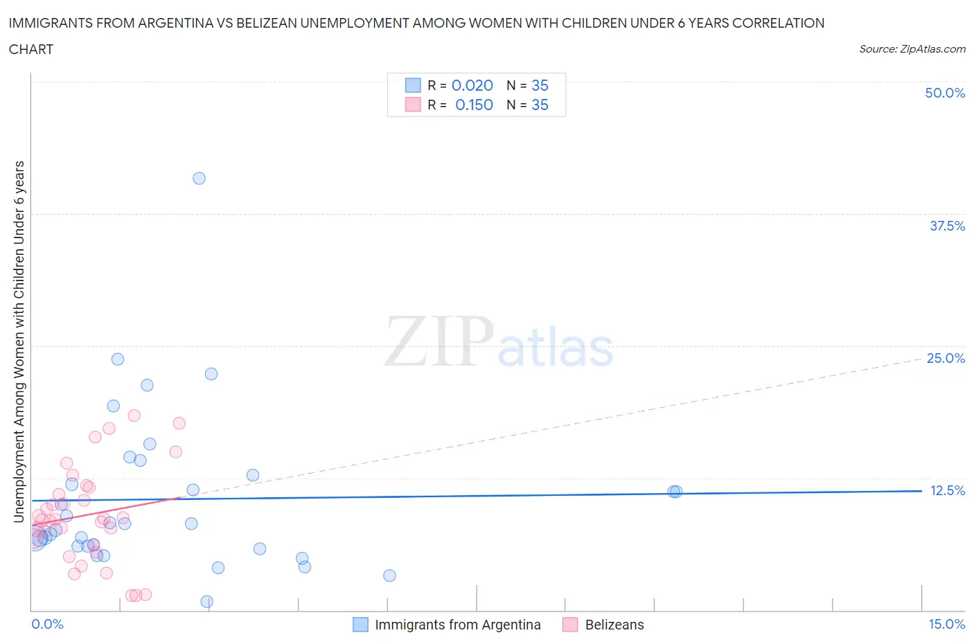 Immigrants from Argentina vs Belizean Unemployment Among Women with Children Under 6 years