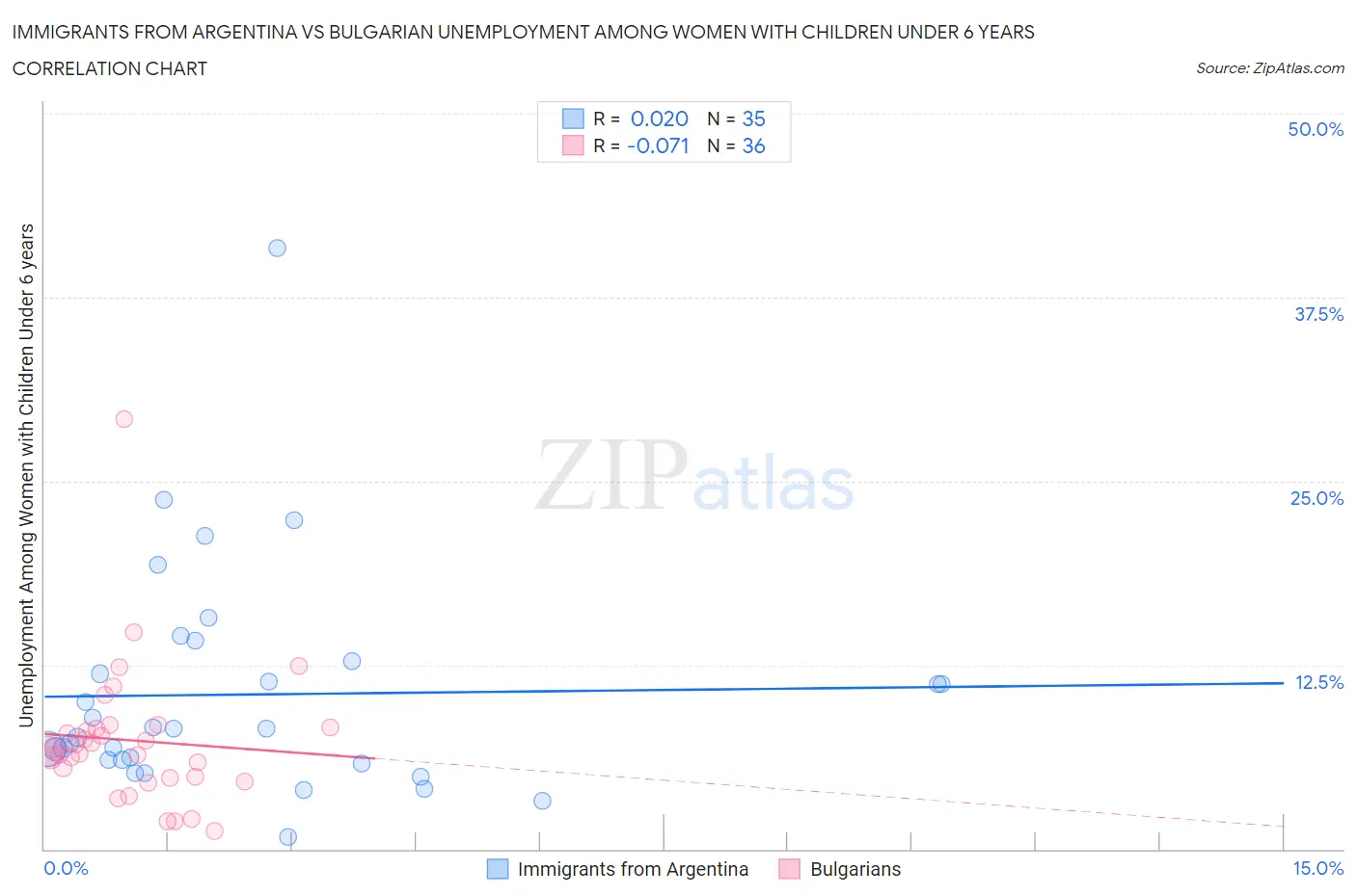 Immigrants from Argentina vs Bulgarian Unemployment Among Women with Children Under 6 years