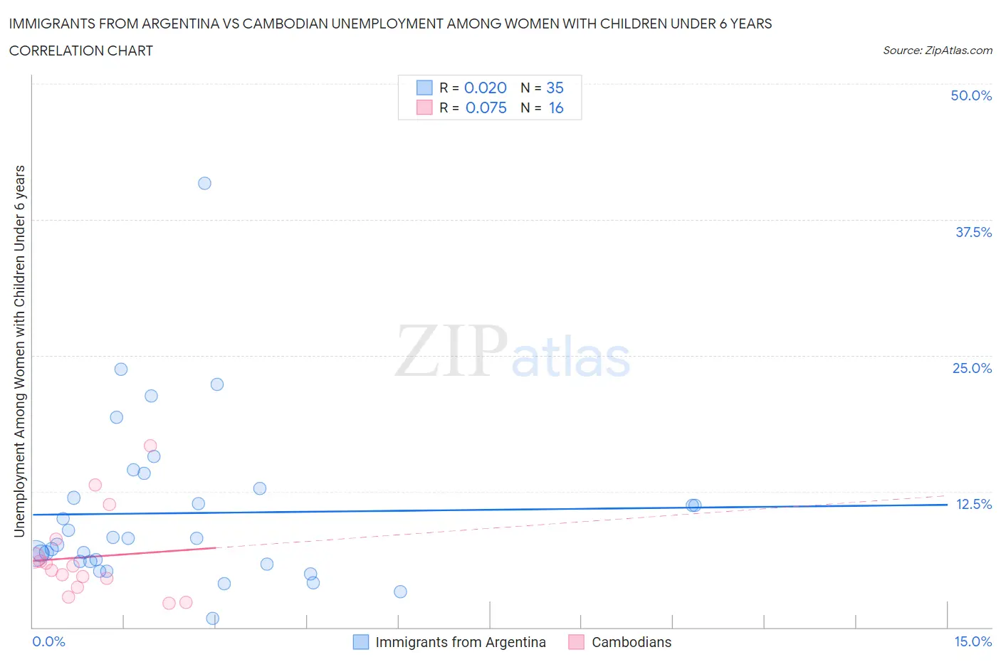 Immigrants from Argentina vs Cambodian Unemployment Among Women with Children Under 6 years