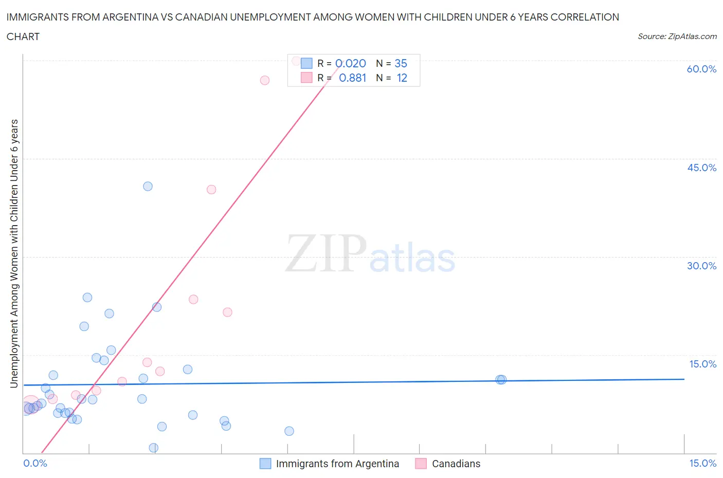 Immigrants from Argentina vs Canadian Unemployment Among Women with Children Under 6 years