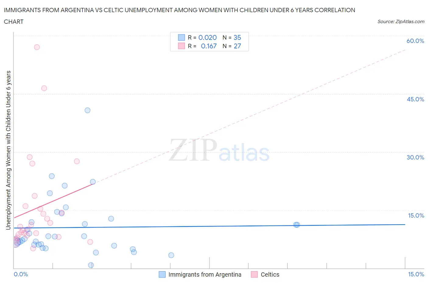 Immigrants from Argentina vs Celtic Unemployment Among Women with Children Under 6 years
