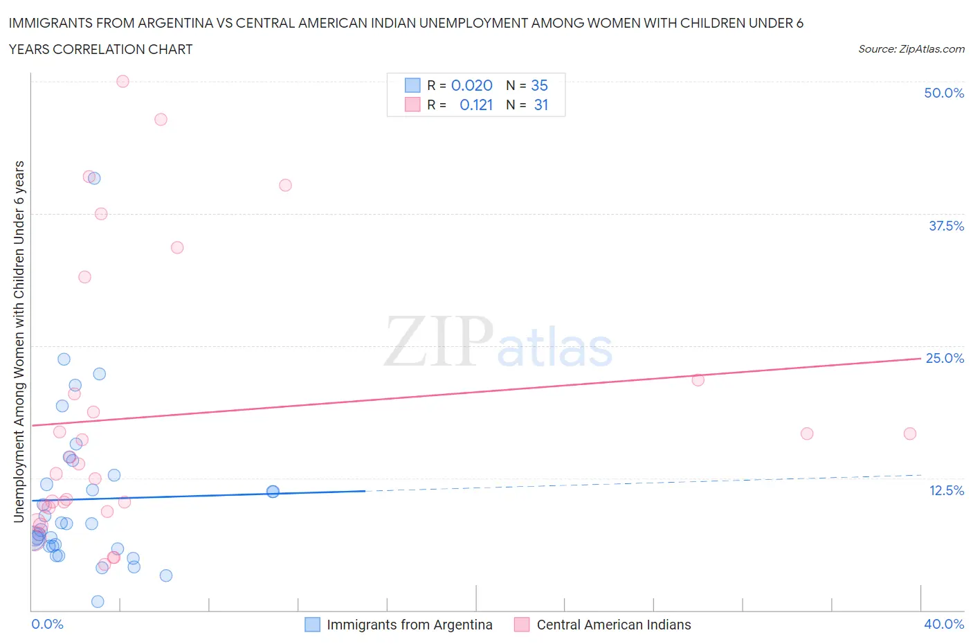 Immigrants from Argentina vs Central American Indian Unemployment Among Women with Children Under 6 years