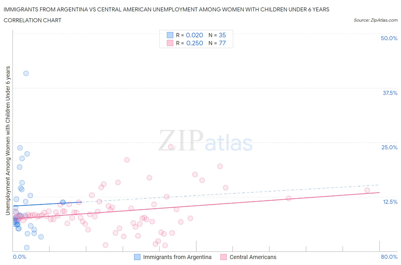 Immigrants from Argentina vs Central American Unemployment Among Women with Children Under 6 years