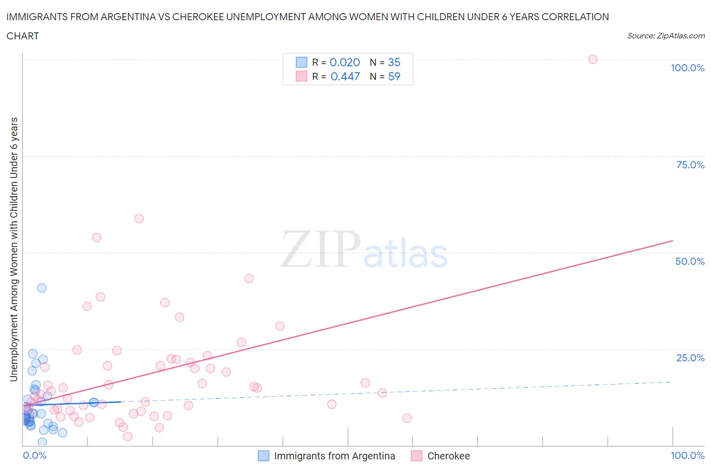 Immigrants from Argentina vs Cherokee Unemployment Among Women with Children Under 6 years