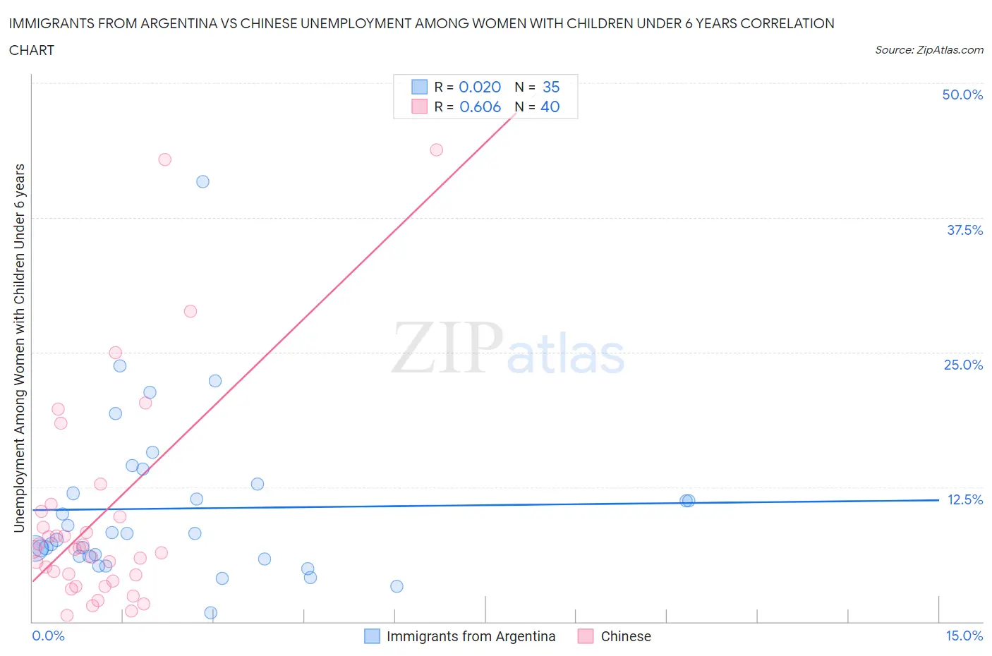 Immigrants from Argentina vs Chinese Unemployment Among Women with Children Under 6 years