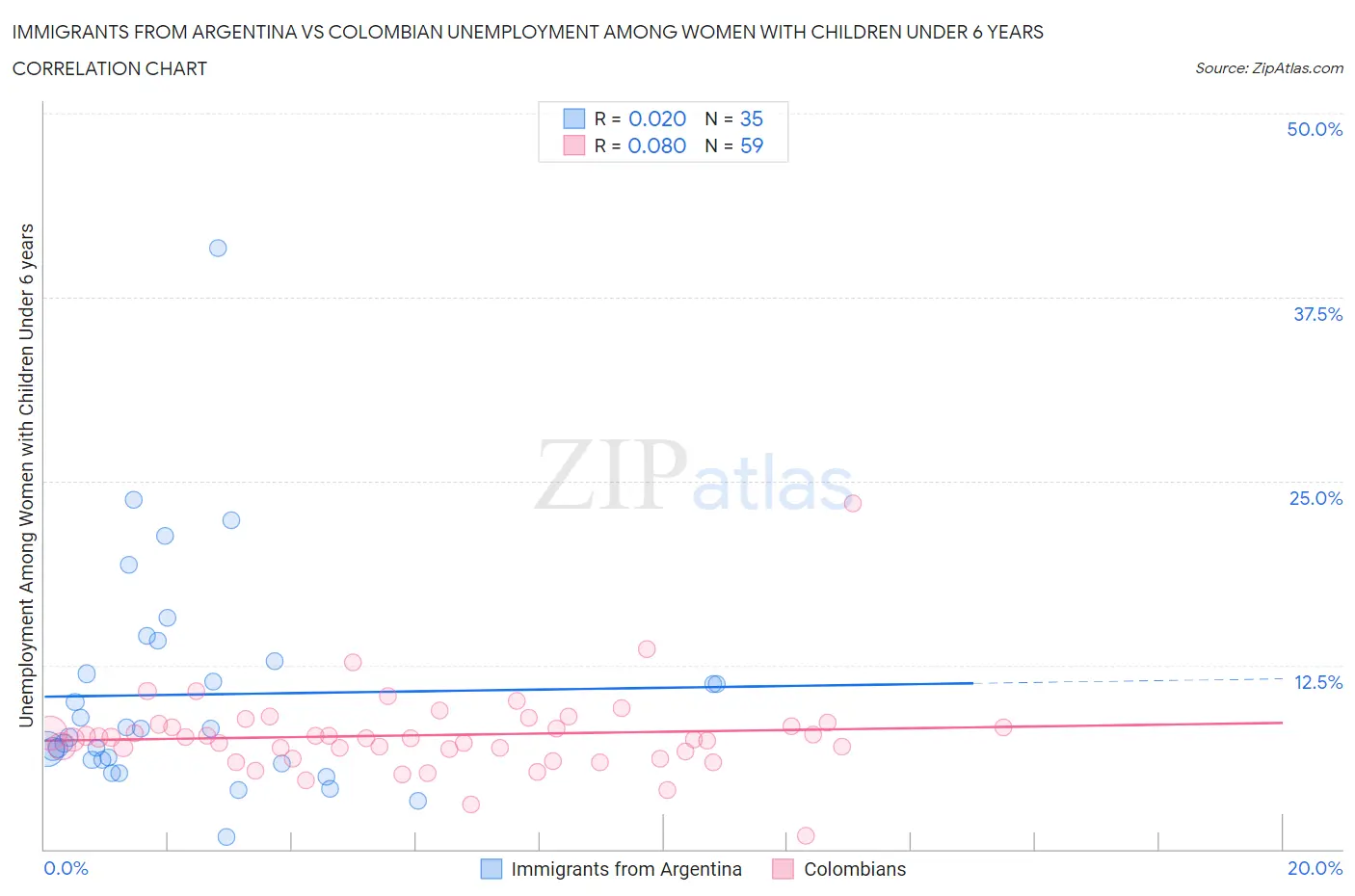 Immigrants from Argentina vs Colombian Unemployment Among Women with Children Under 6 years