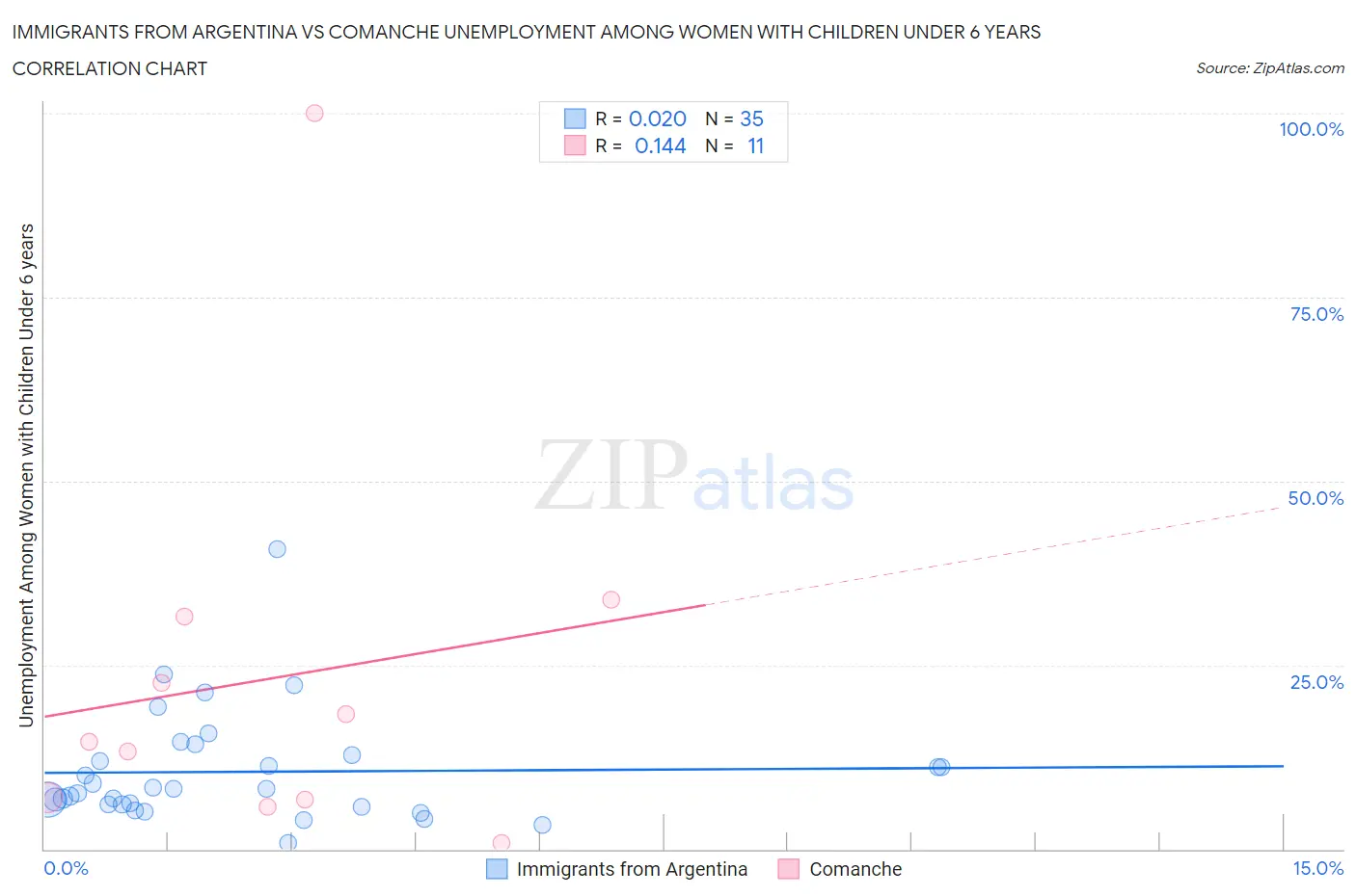 Immigrants from Argentina vs Comanche Unemployment Among Women with Children Under 6 years