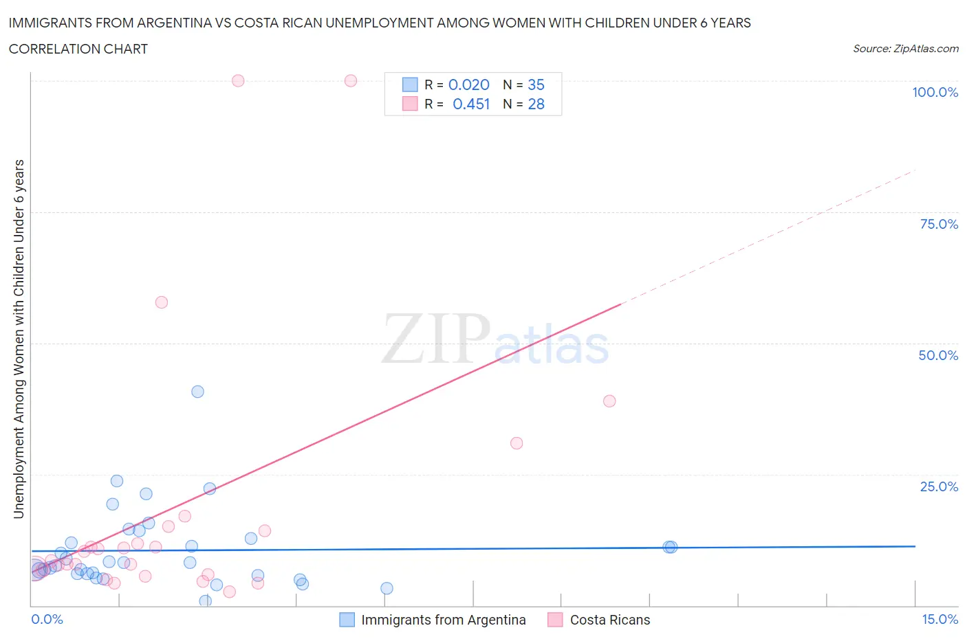 Immigrants from Argentina vs Costa Rican Unemployment Among Women with Children Under 6 years