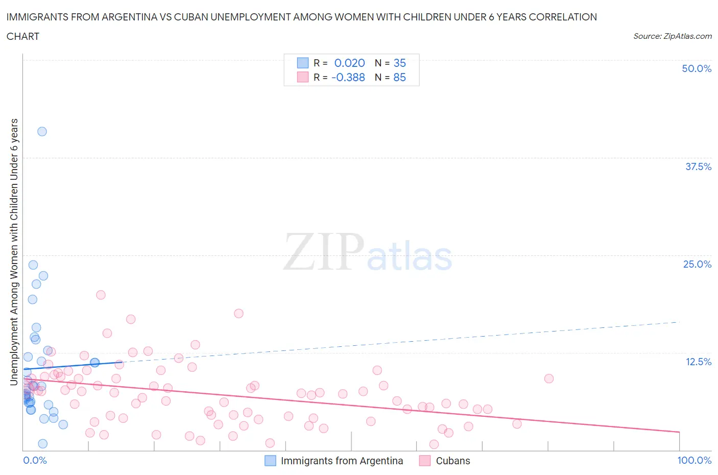 Immigrants from Argentina vs Cuban Unemployment Among Women with Children Under 6 years
