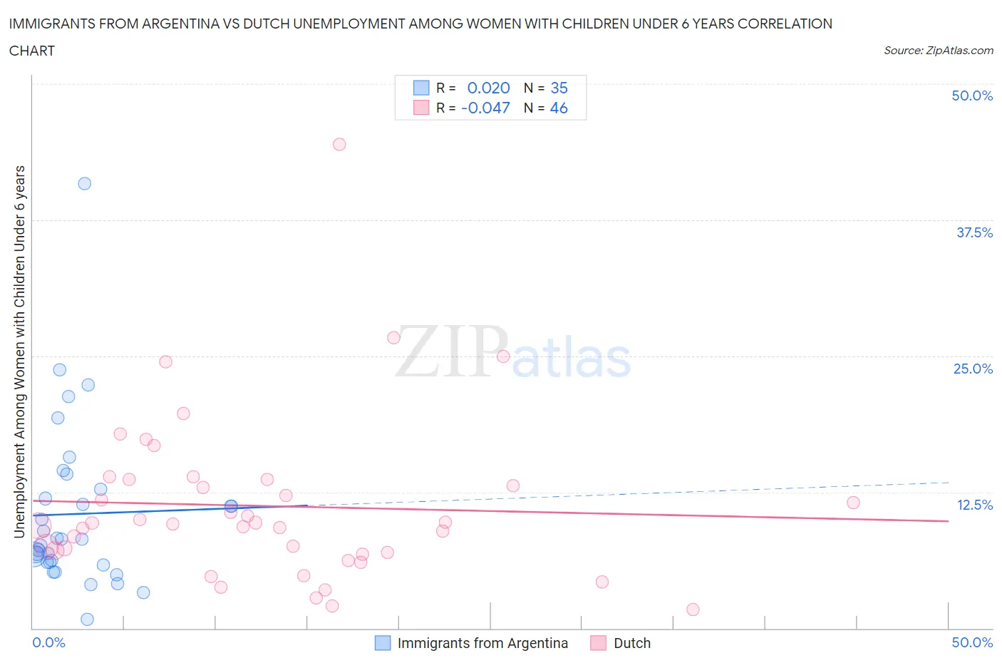 Immigrants from Argentina vs Dutch Unemployment Among Women with Children Under 6 years
