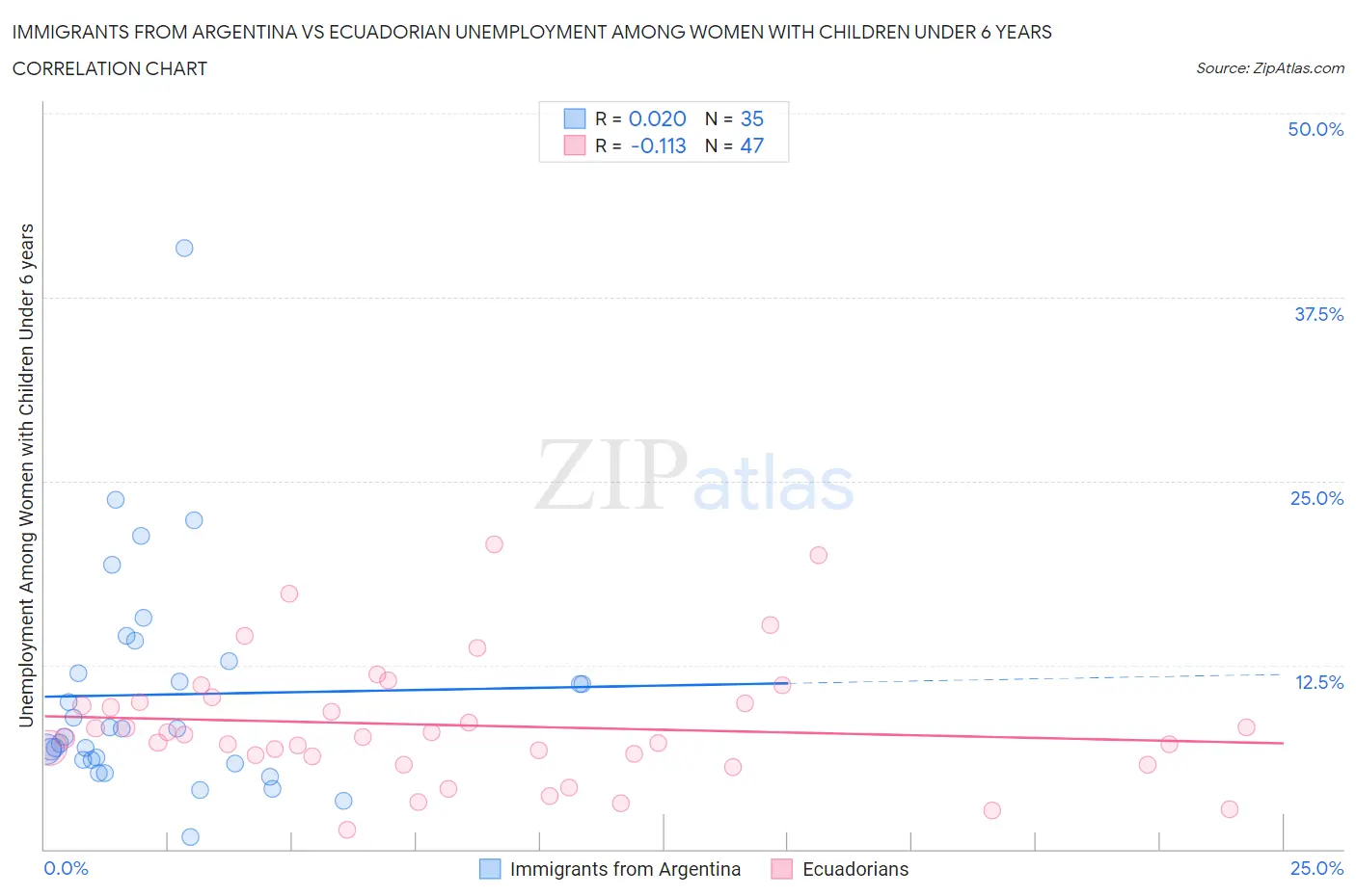 Immigrants from Argentina vs Ecuadorian Unemployment Among Women with Children Under 6 years
