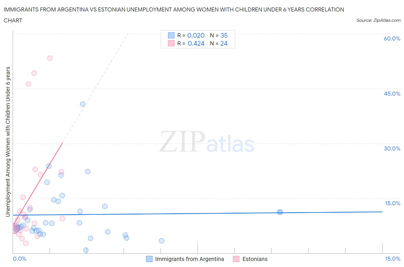 Immigrants from Argentina vs Estonian Unemployment Among Women with Children Under 6 years