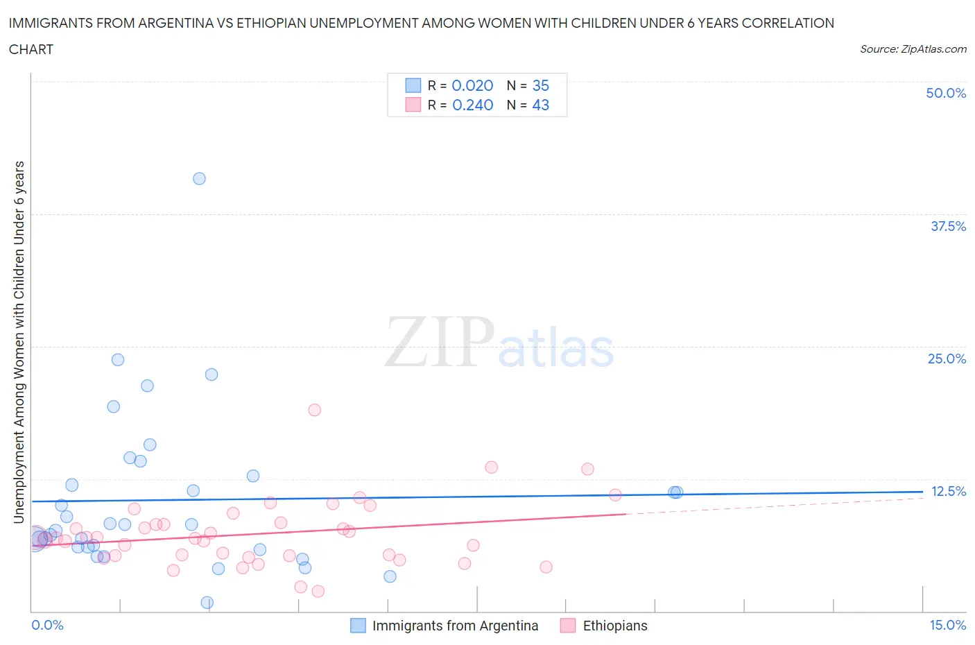 Immigrants from Argentina vs Ethiopian Unemployment Among Women with Children Under 6 years