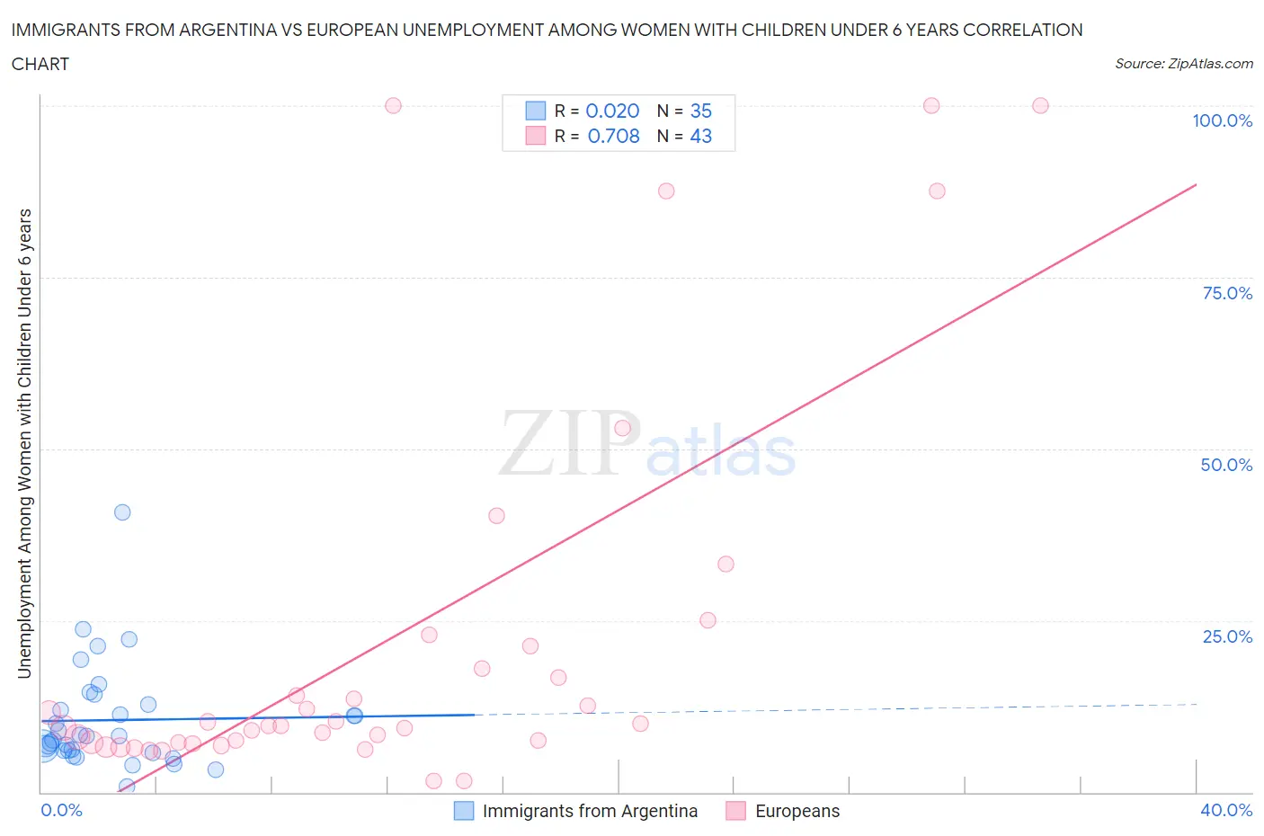 Immigrants from Argentina vs European Unemployment Among Women with Children Under 6 years
