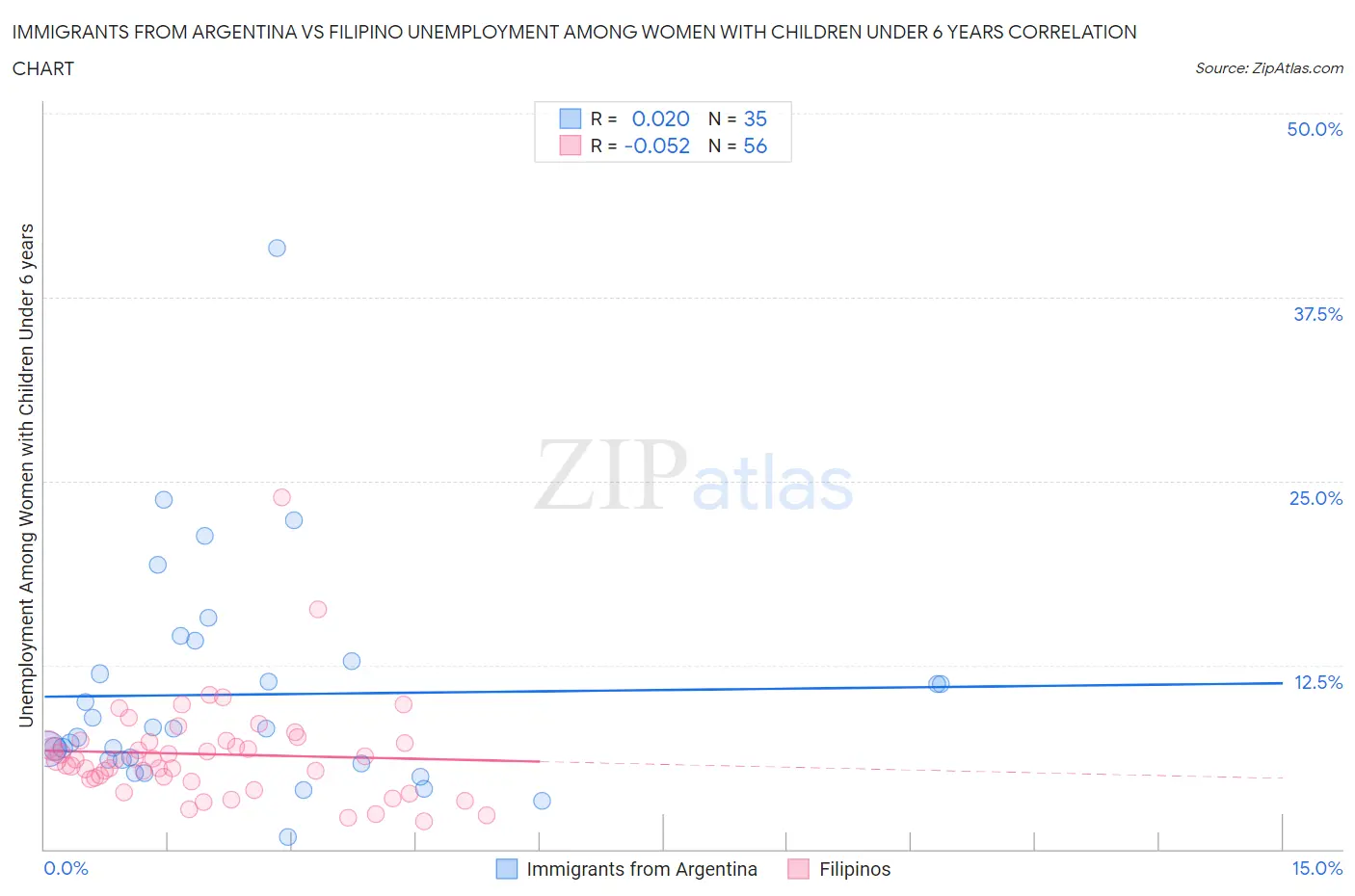Immigrants from Argentina vs Filipino Unemployment Among Women with Children Under 6 years