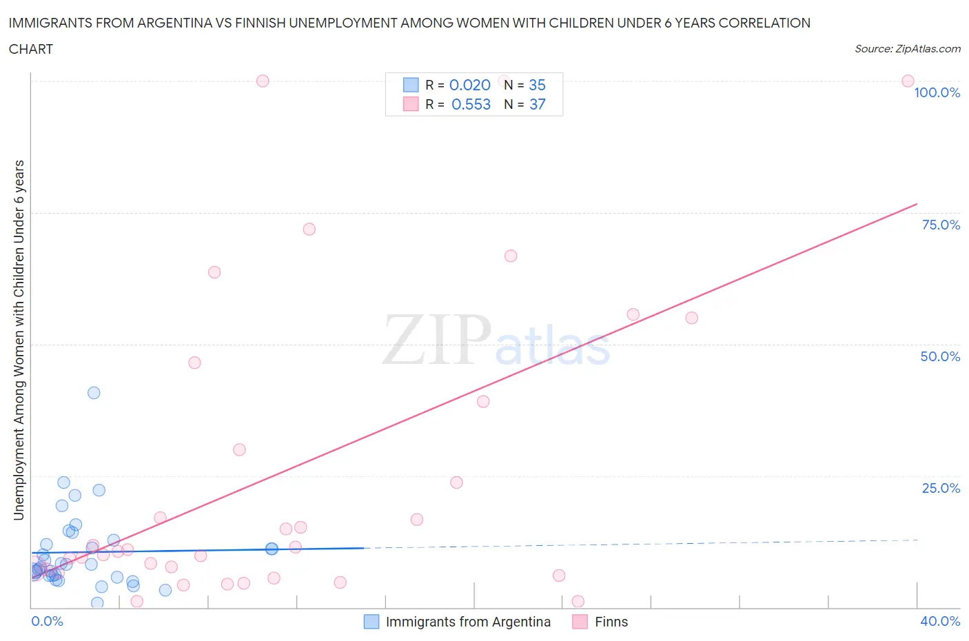 Immigrants from Argentina vs Finnish Unemployment Among Women with Children Under 6 years