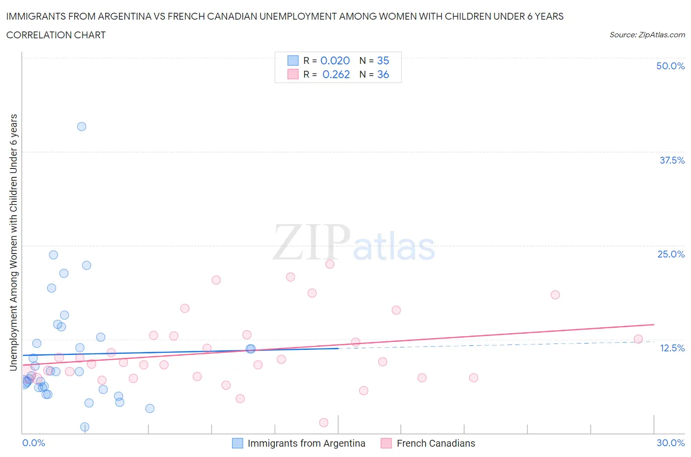 Immigrants from Argentina vs French Canadian Unemployment Among Women with Children Under 6 years