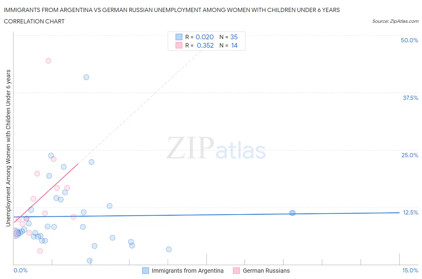 Immigrants from Argentina vs German Russian Unemployment Among Women with Children Under 6 years