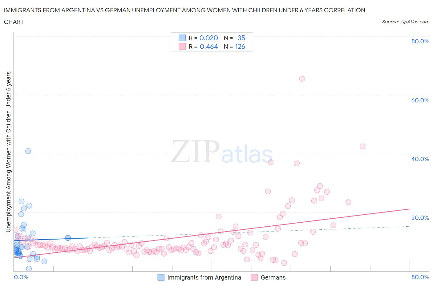 Immigrants from Argentina vs German Unemployment Among Women with Children Under 6 years
